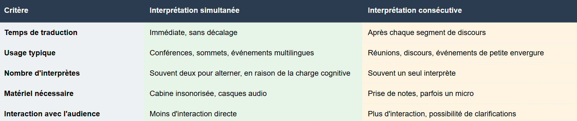 Différence entre interprétariat consécutif et interprétariat simultané