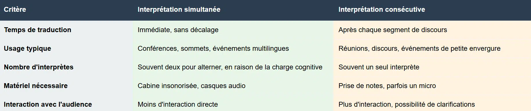 Différence entre interprétariat consécutif et interprétariat simultané
