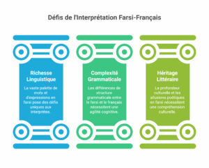 interprétariat farsii français