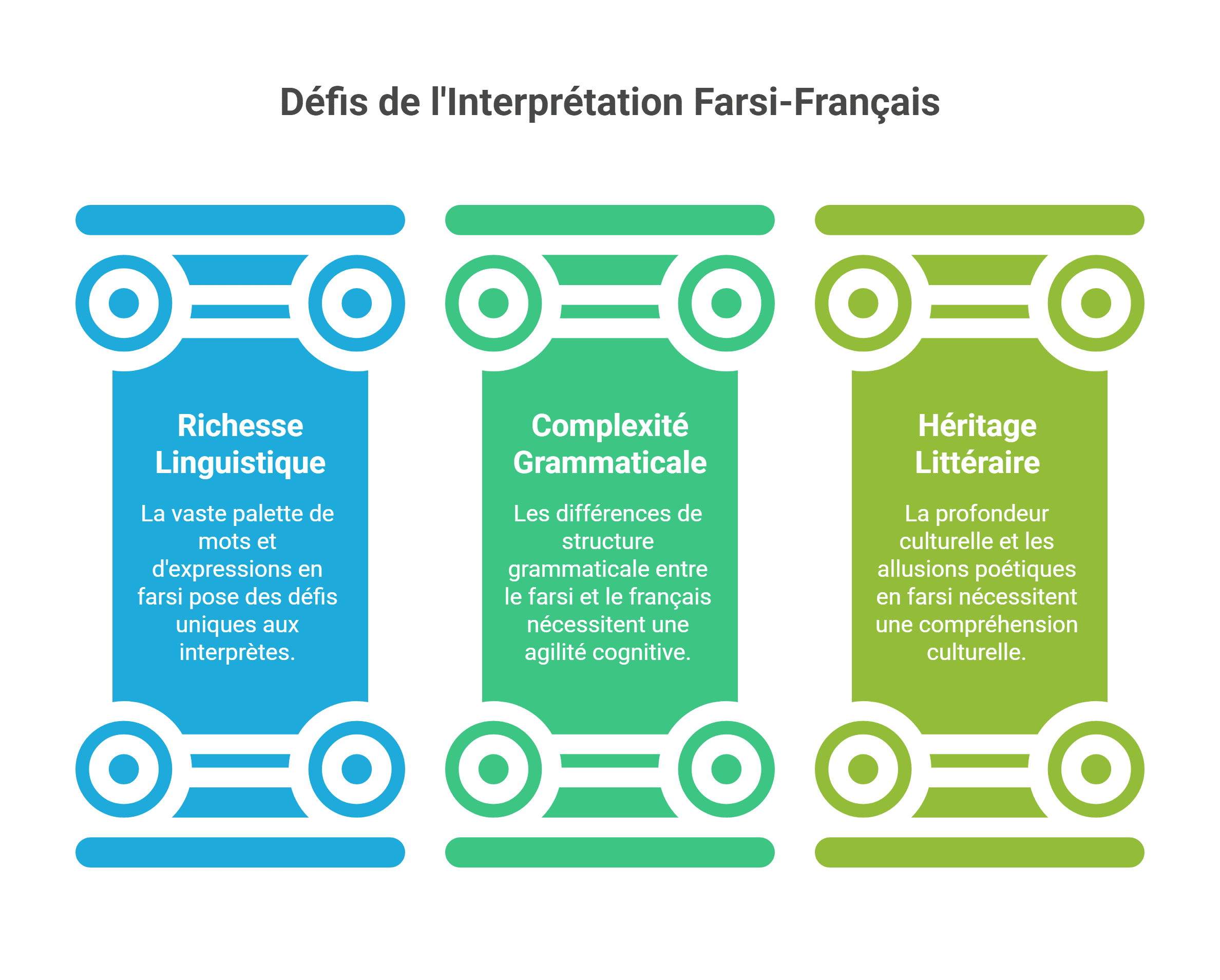 interprétariat farsii français