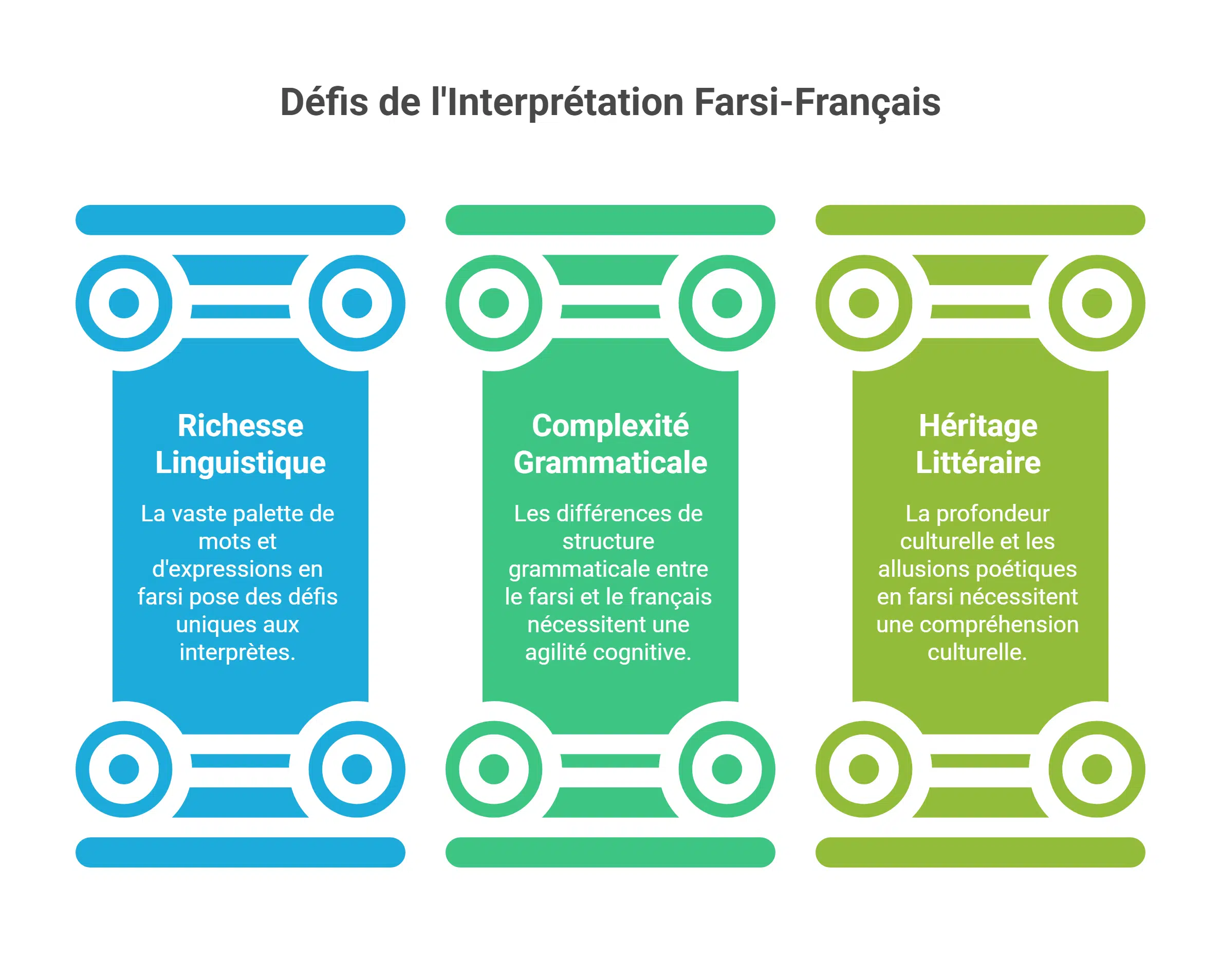 interprétariat farsii français