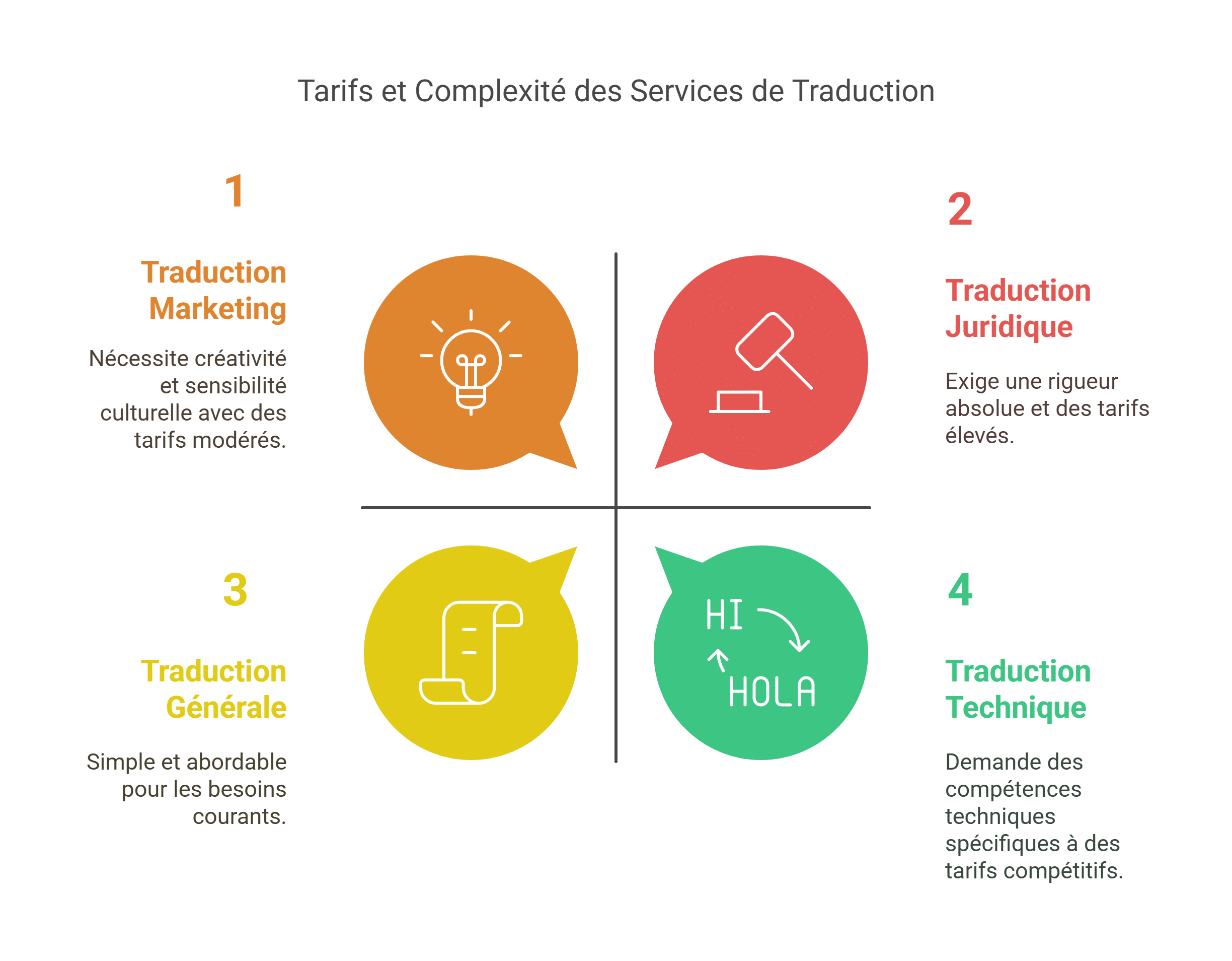 Schéma tarifs moyens services de traduction