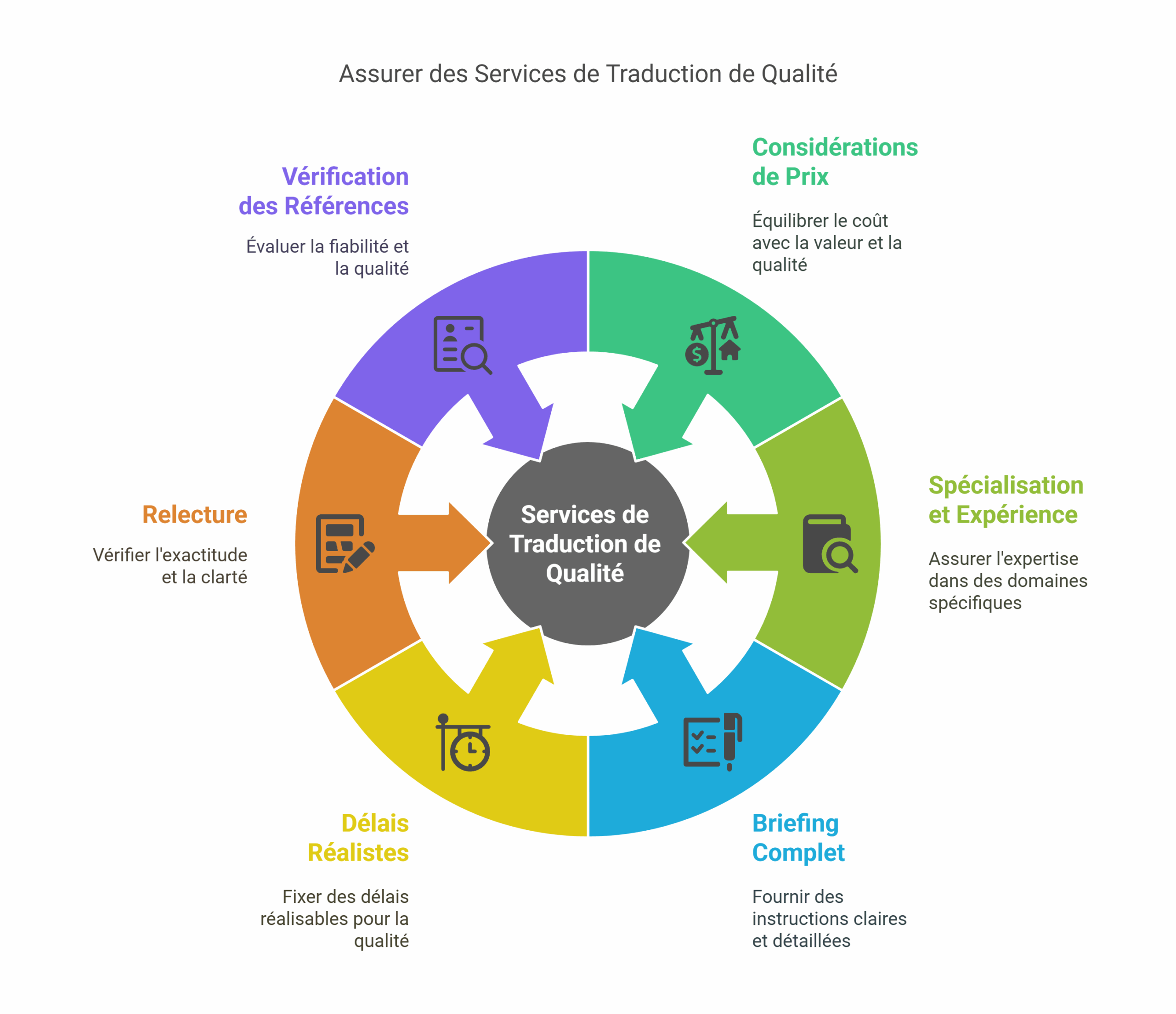 Tarifs services de traduction