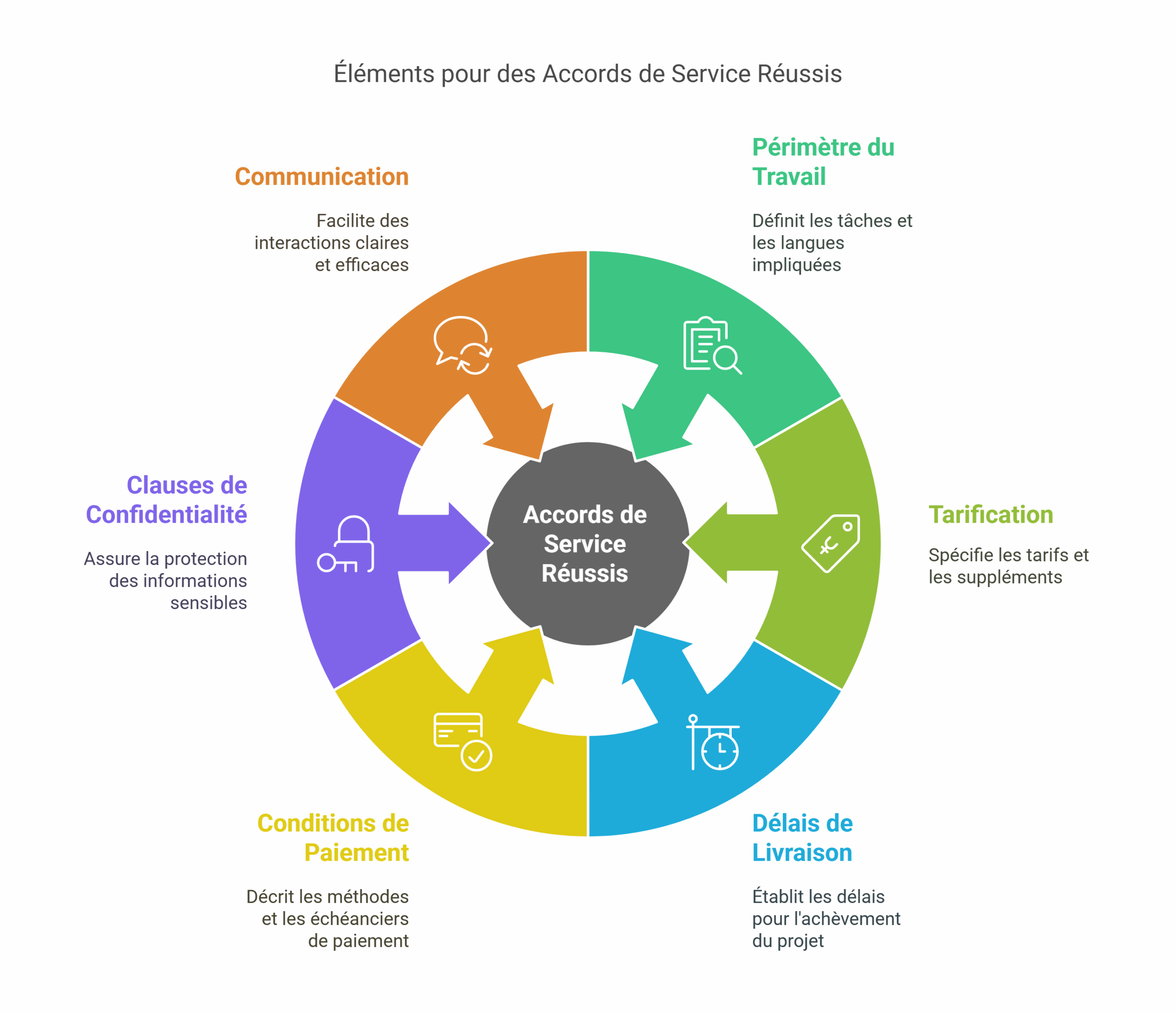 Devis de traduction contrat conditions