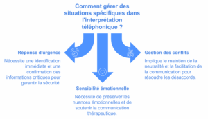 SITUATIONS INTERPRÉTARIAT PAR TÉLÉPHONE