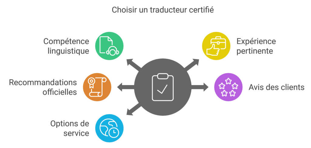 Image expliquant comment choisir le bon traducteur assermenté