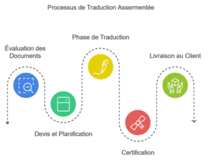 Processus traduction assermentée