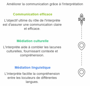 GUIDE INTERPRÉTARIAT TÉLÉPHONIQUE