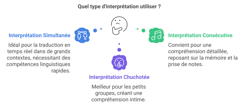 types d'interprériat