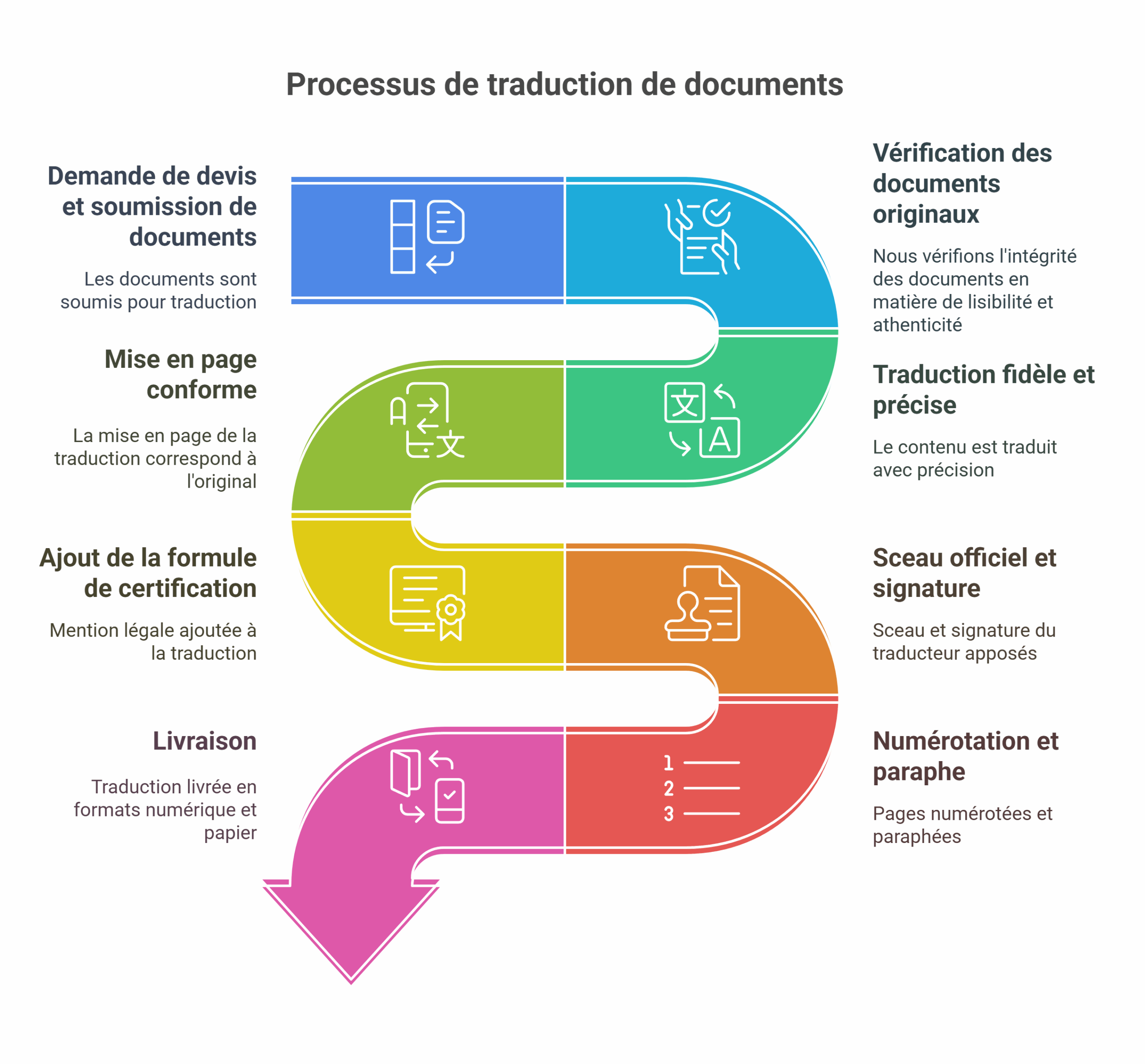 processus traduction assermentée espagnol français chez AFTraduction