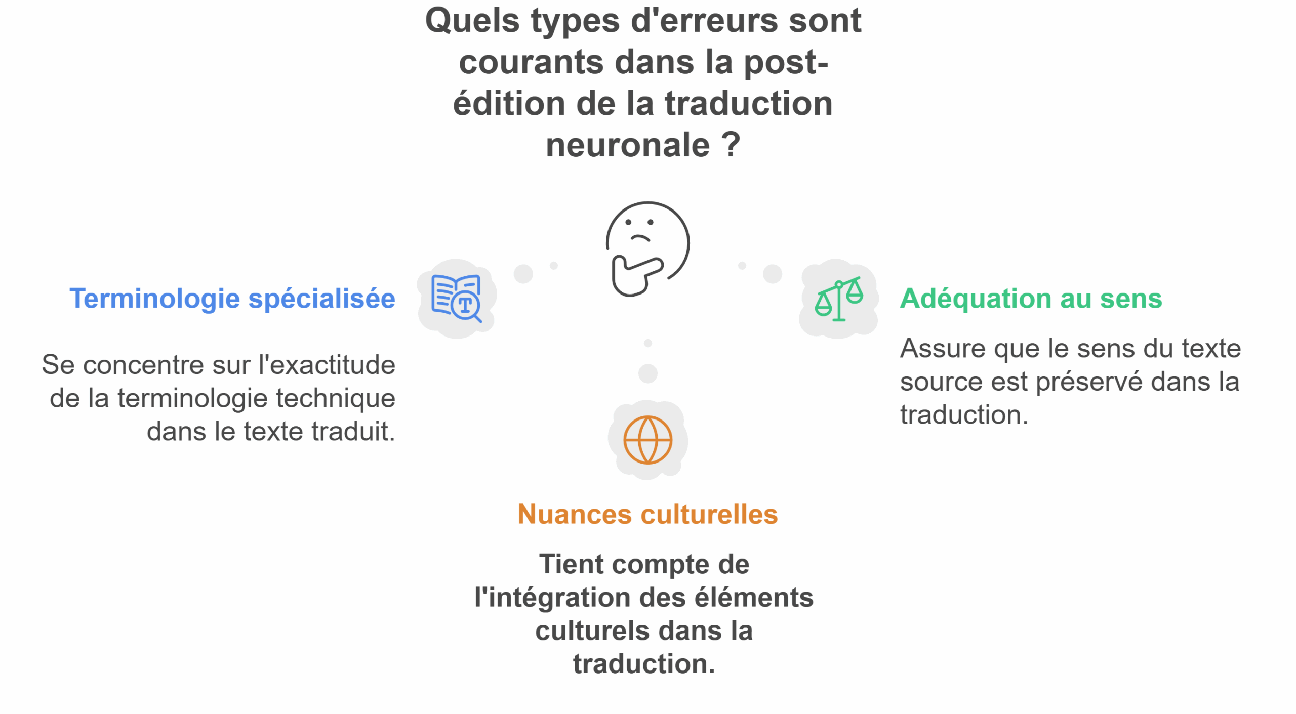 Correction d'erreurs post-édition