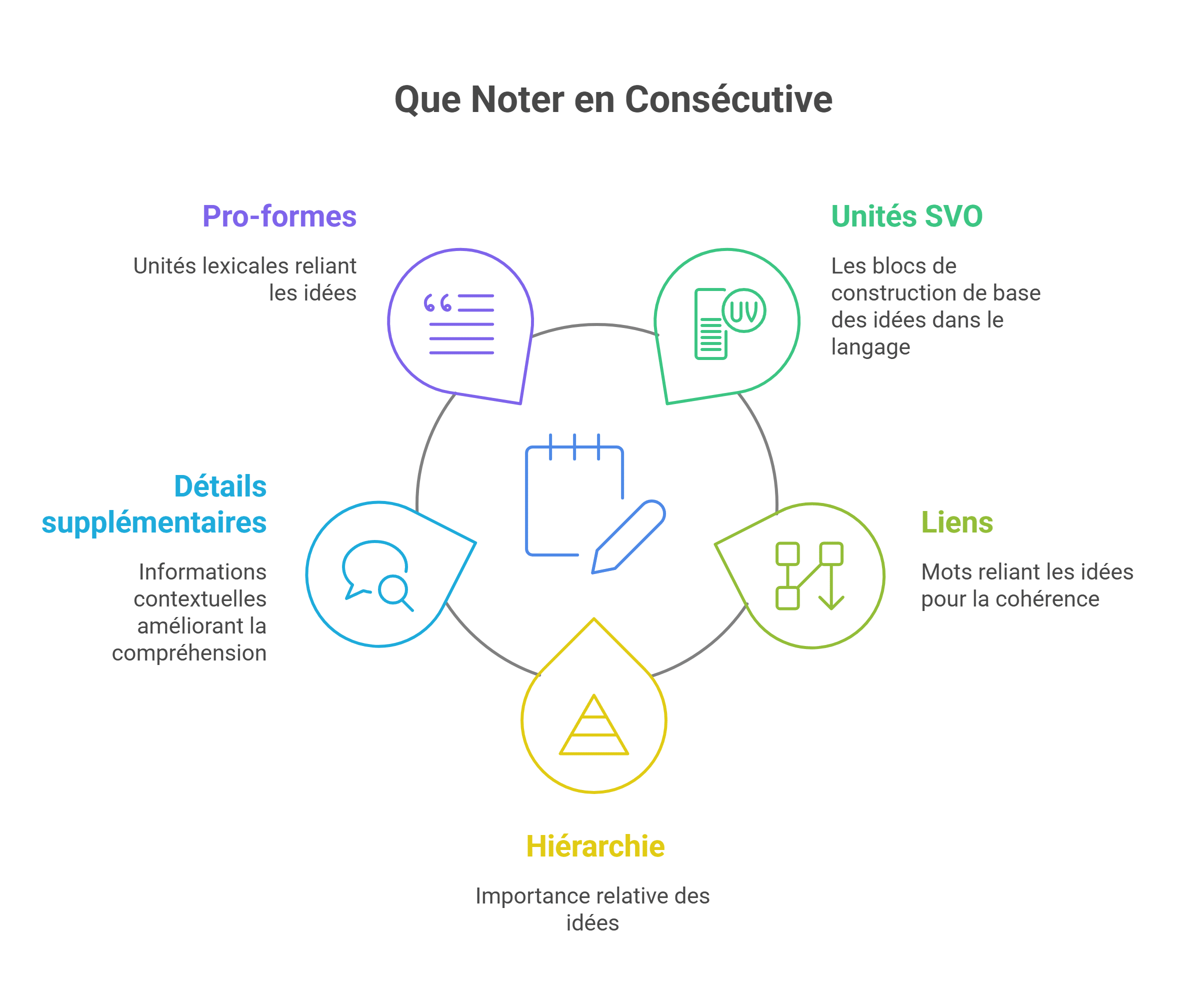 Que noter en interprétation consécutive
