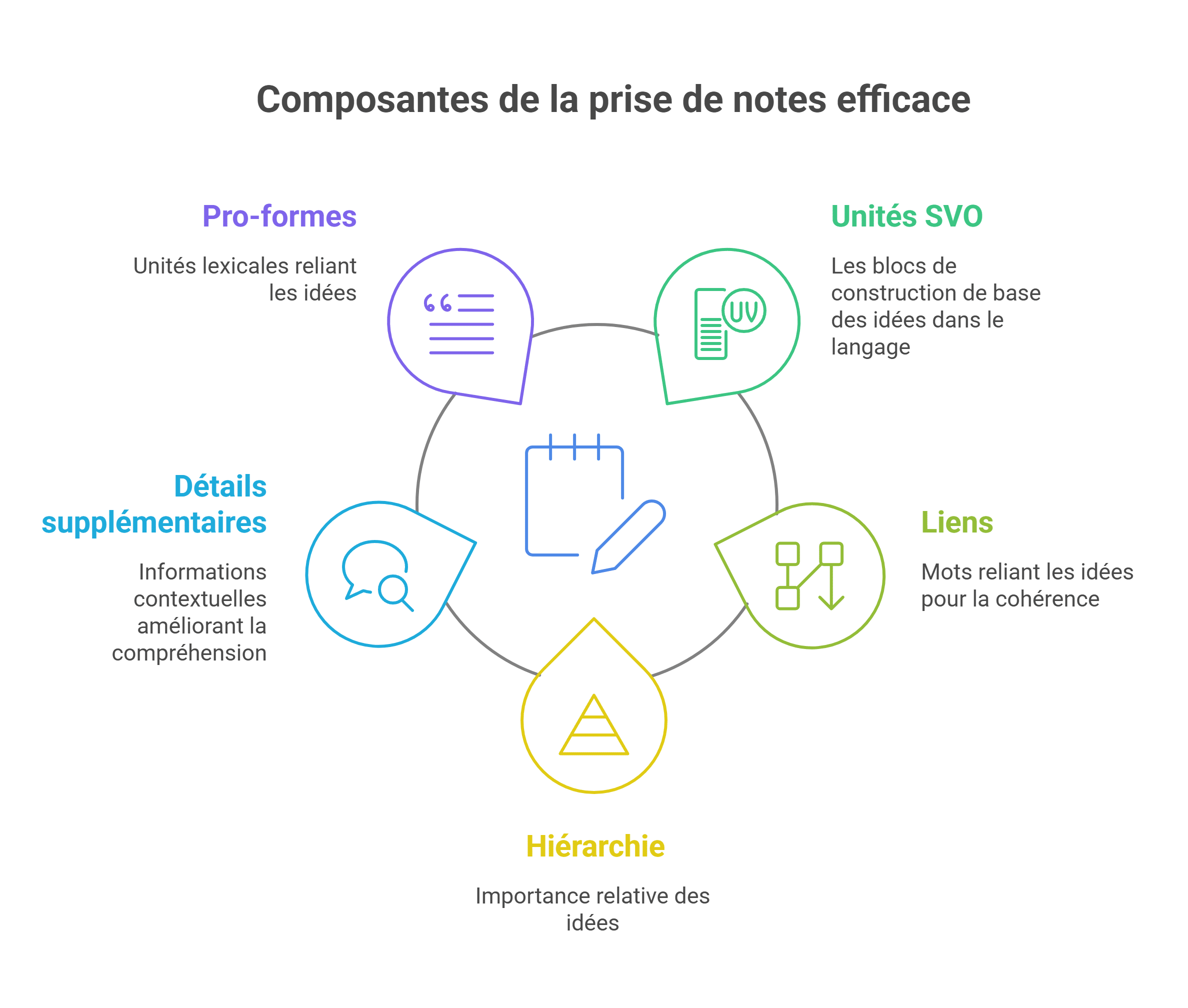 composantes de la prise de notes en interprétation consécutive