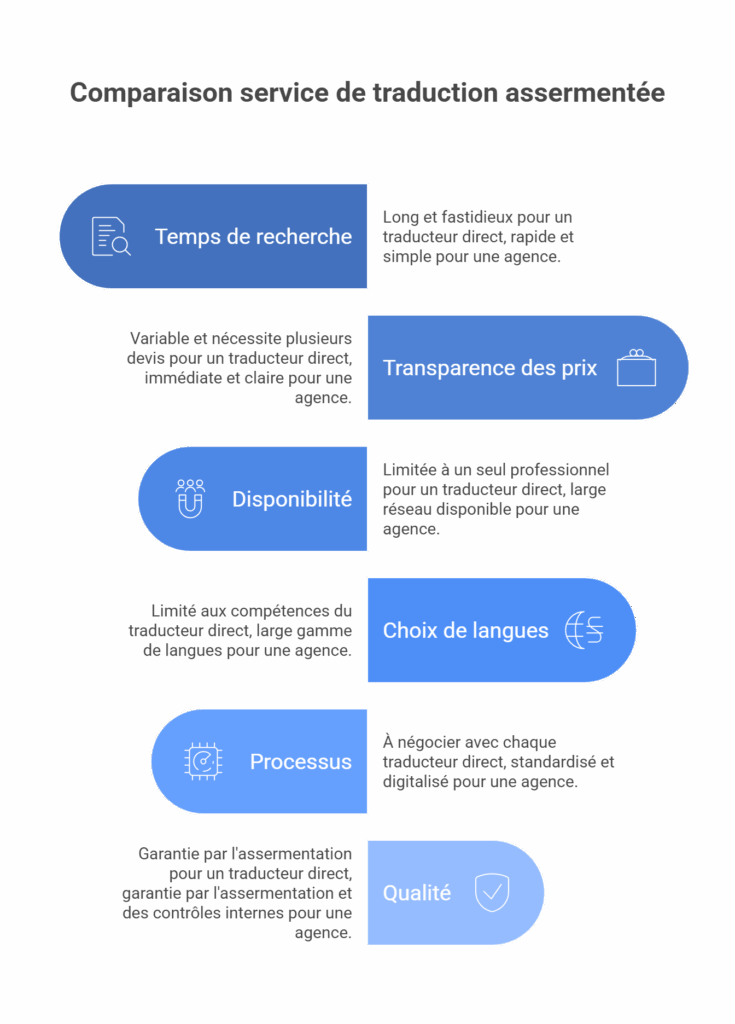traducteur assermenté vs agence de traduction assermentée