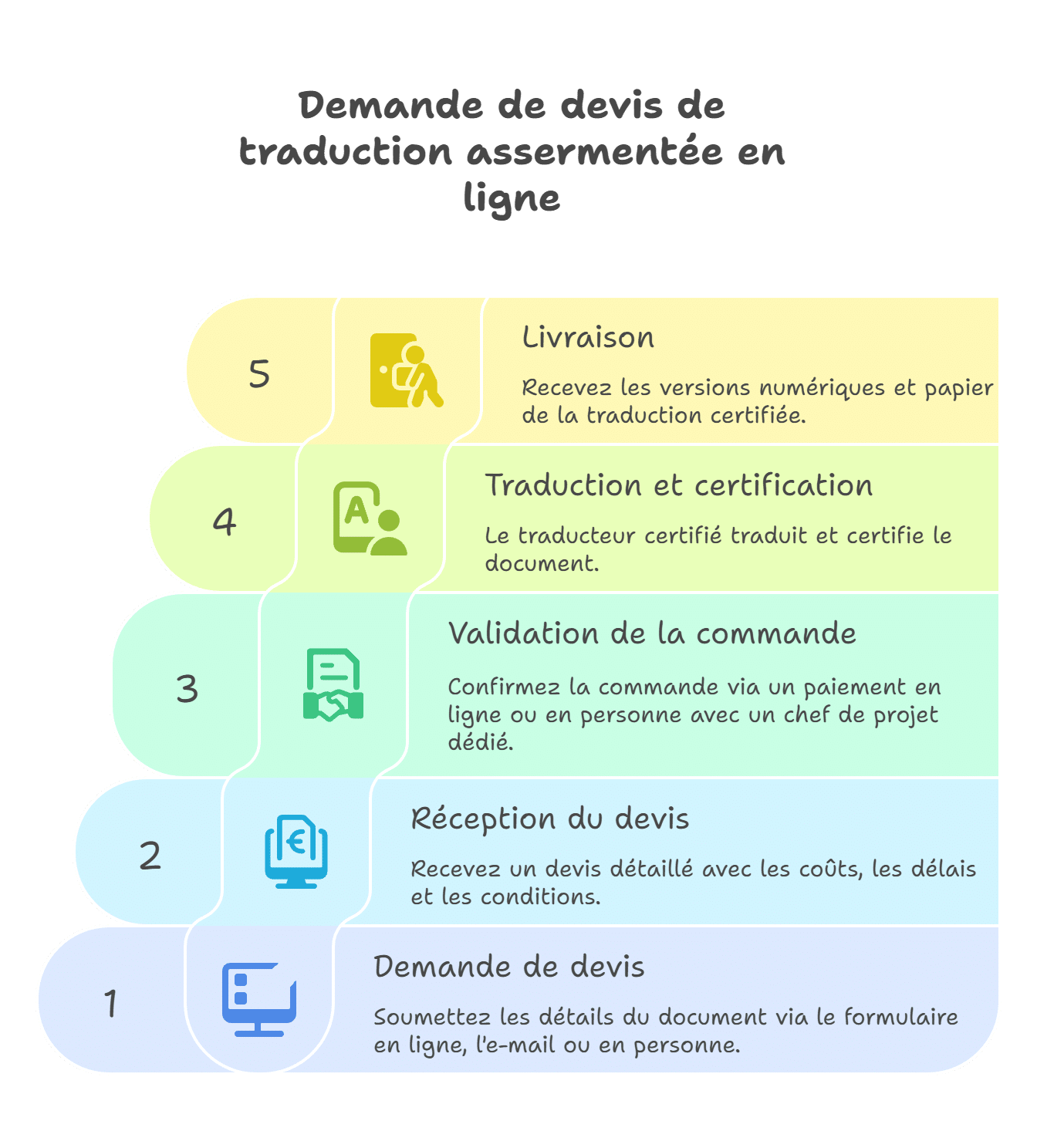service de traduction assermentée en ligne