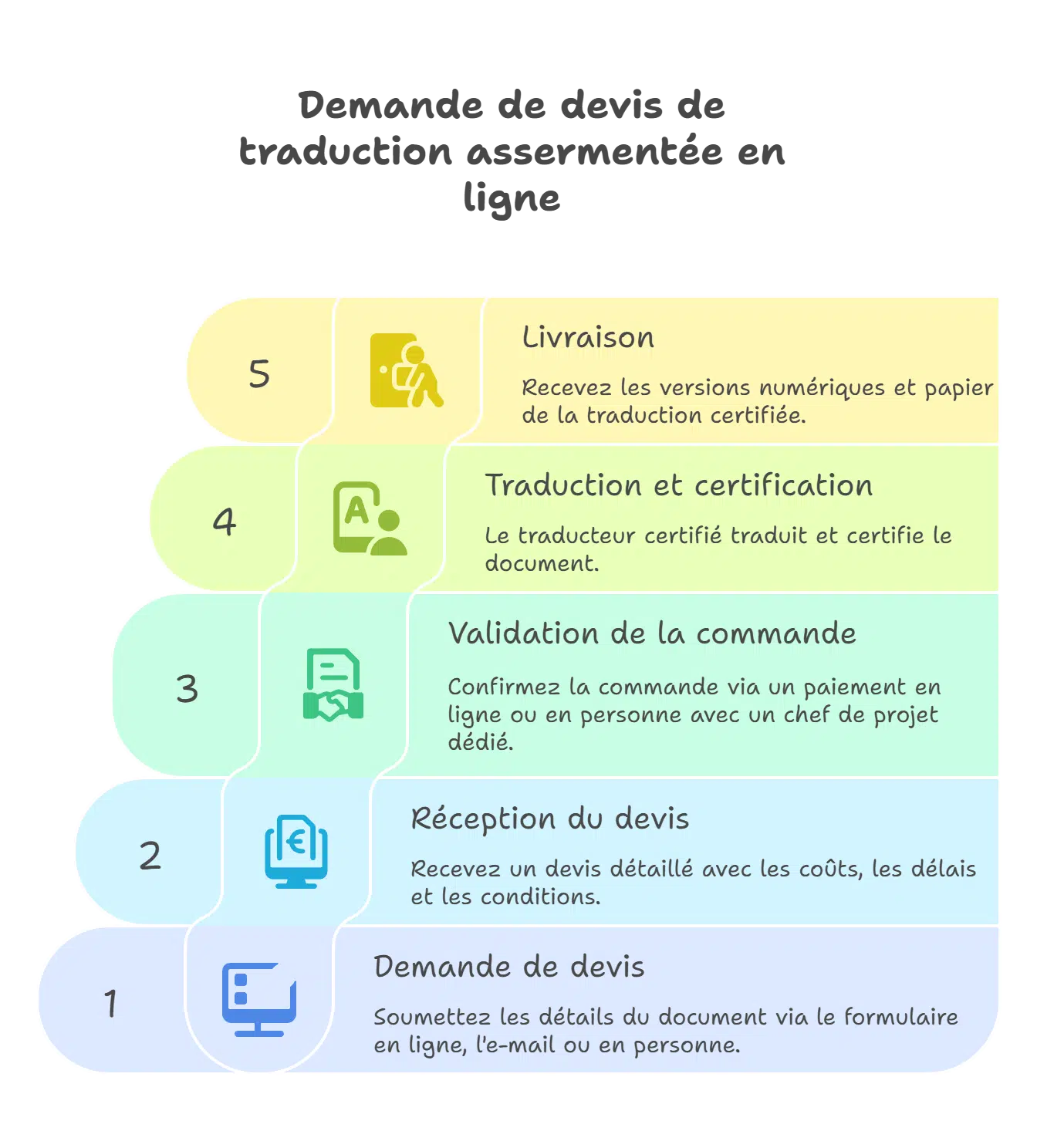 service de traduction assermentée en ligne