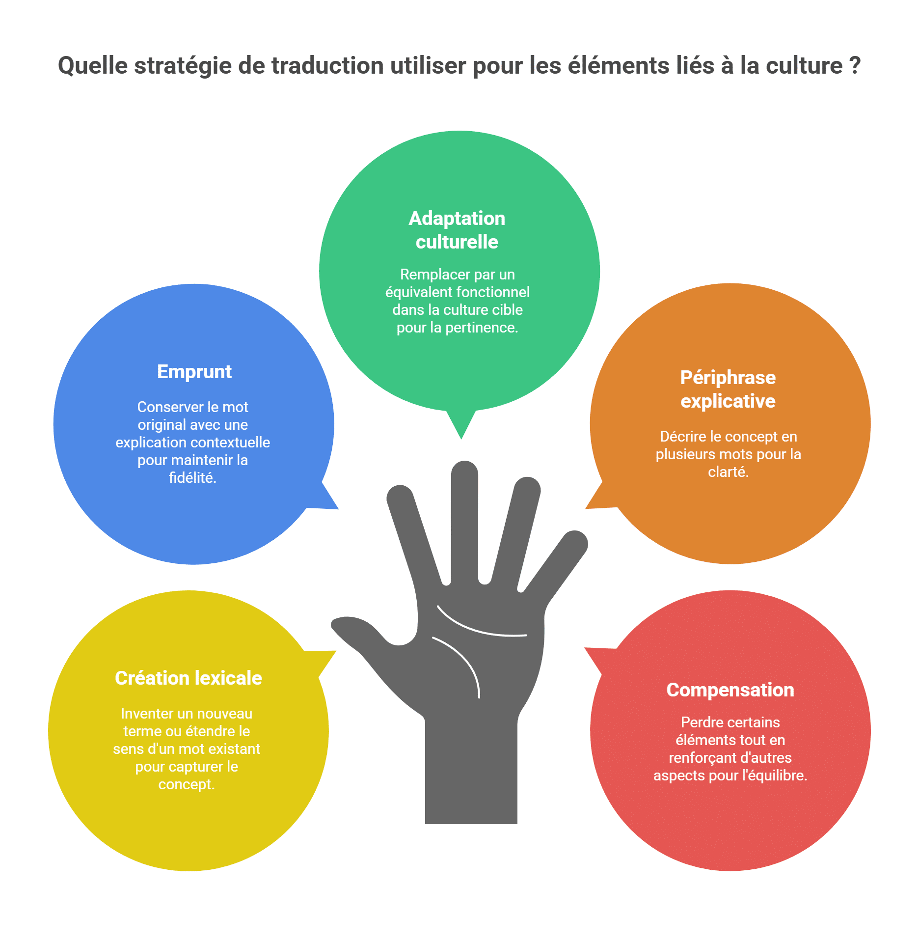 techniques pour traduire les culture bound ittems intraduisibles