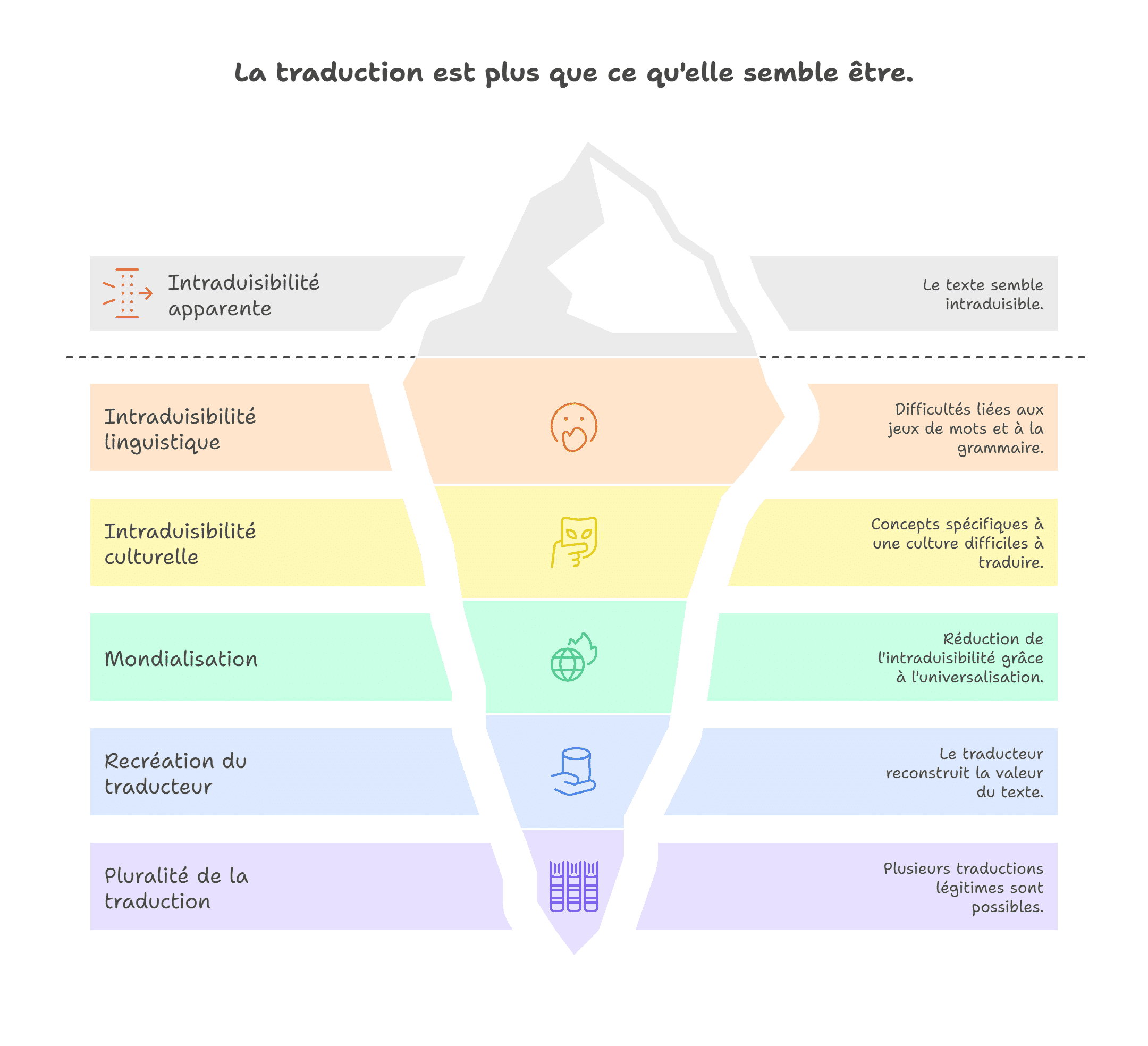 intraduisibilité en traduction